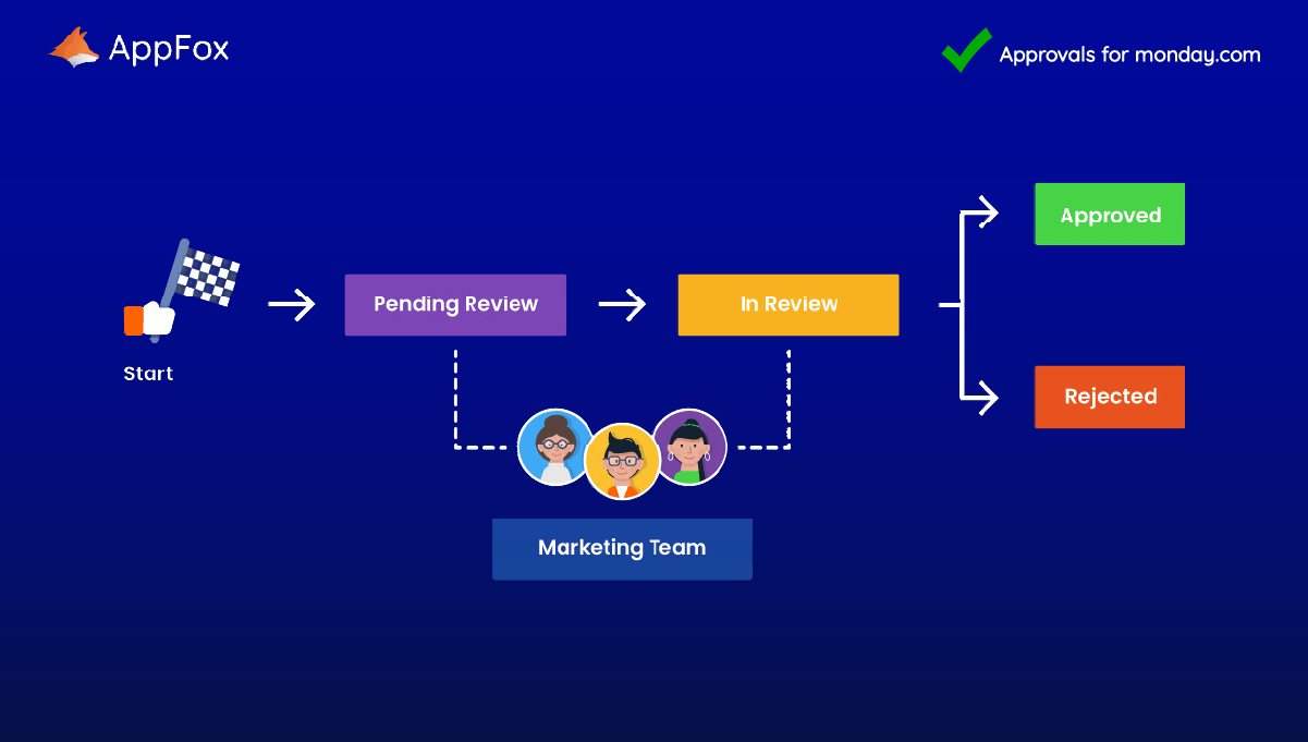 How to set up.single stage approval processes in monday.com by AppFox