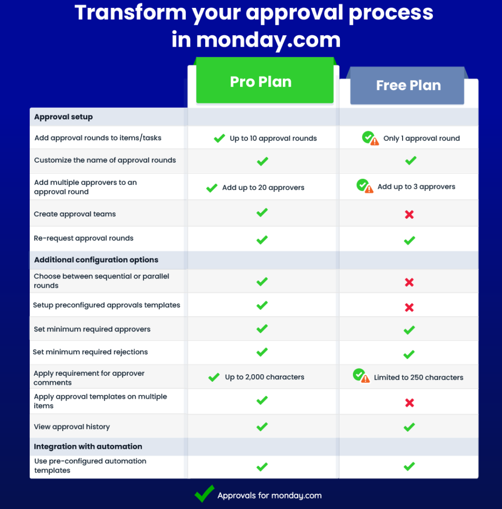 Approvals for monday.com feature plan comparison by AppFox